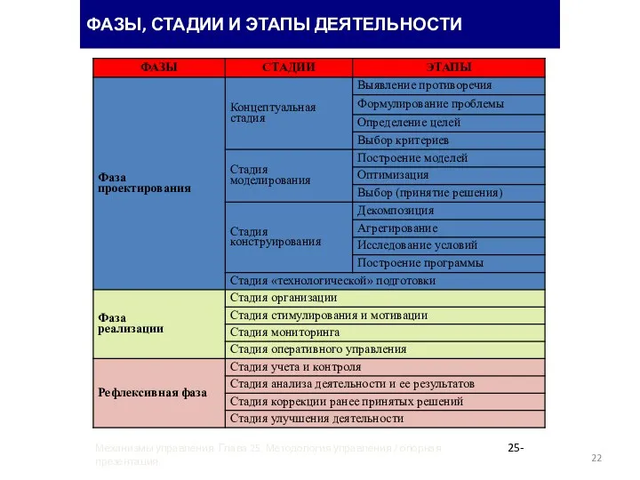 ФАЗЫ, СТАДИИ И ЭТАПЫ ДЕЯТЕЛЬНОСТИ 25- Механизмы управления. Глава 25. Методология управления / опорная презентация