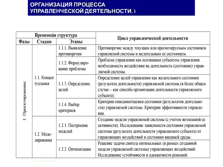 ОРГАНИЗАЦИЯ ПРОЦЕССА УПРАВЛЕНЧЕСКОЙ ДЕЯТЕЛЬНОСТИ. I 25- Механизмы управления. Глава 25. Методология управления / опорная презентация