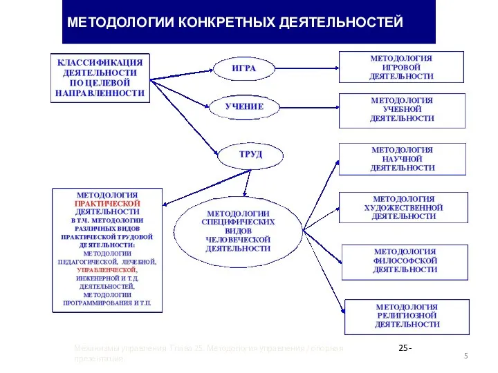 МЕТОДОЛОГИИ КОНКРЕТНЫХ ДЕЯТЕЛЬНОСТЕЙ Механизмы управления. Глава 25. Методология управления / опорная презентация 25-