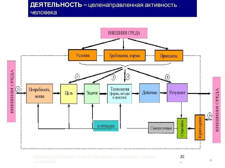 ДЕЯТЕЛЬНОСТЬ – целенаправленная активность человека 25- Механизмы управления. Глава 25. Методология управления / опорная презентация