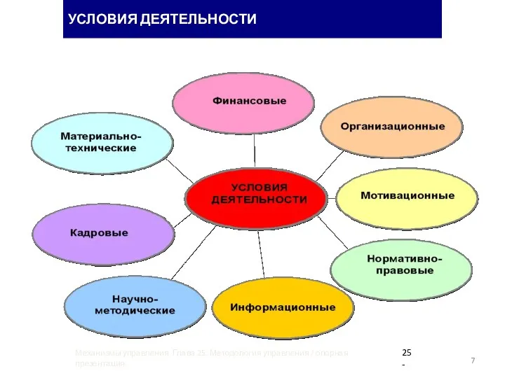 УСЛОВИЯ ДЕЯТЕЛЬНОСТИ 25- Механизмы управления. Глава 25. Методология управления / опорная презентация