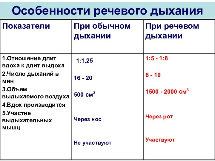 Особенности речевого дыхания