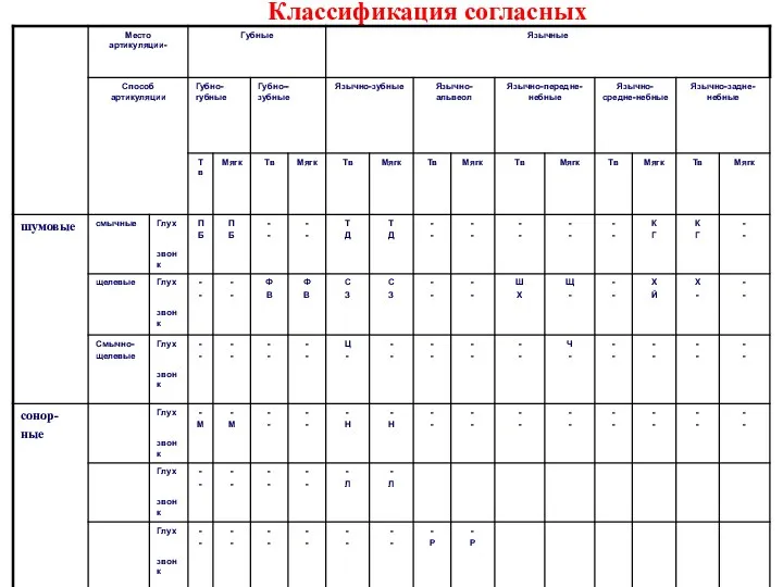 Классификация согласных