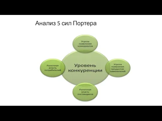 Анализ 5 сил Портера