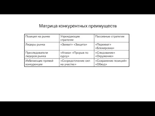 Матрица конкурентных преимуществ