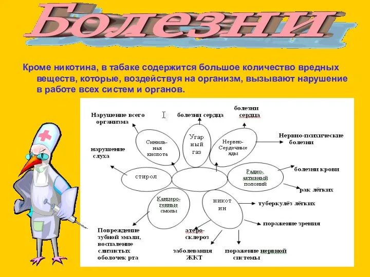 Кроме никотина, в табаке содержится большое количество вредных веществ, которые,