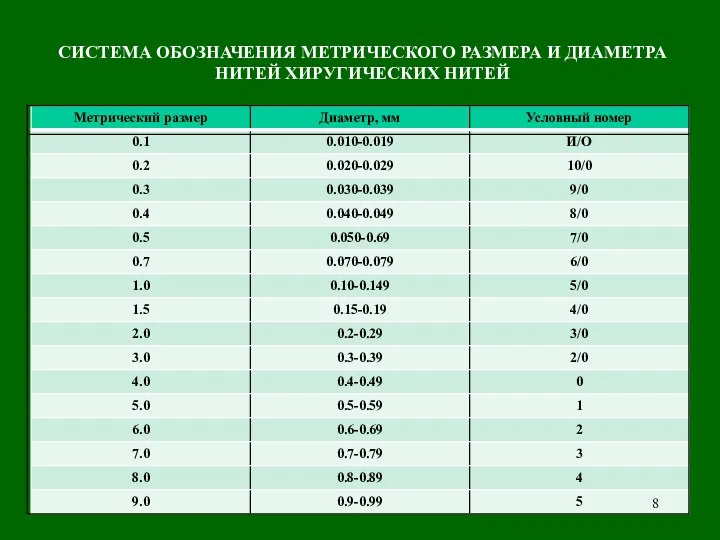 СИСТЕМА ОБОЗНАЧЕНИЯ МЕТРИЧЕСКОГО РАЗМЕРА И ДИАМЕТРА НИТЕЙ ХИРУГИЧЕСКИХ НИТЕЙ