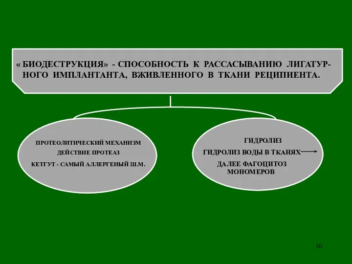 « БИОДЕСТРУКЦИЯ» - СПОСОБНОСТЬ К РАССАСЫВАНИЮ ЛИГАТУР-НОГО ИМПЛАНТАНТА, ВЖИВЛЕННОГО В