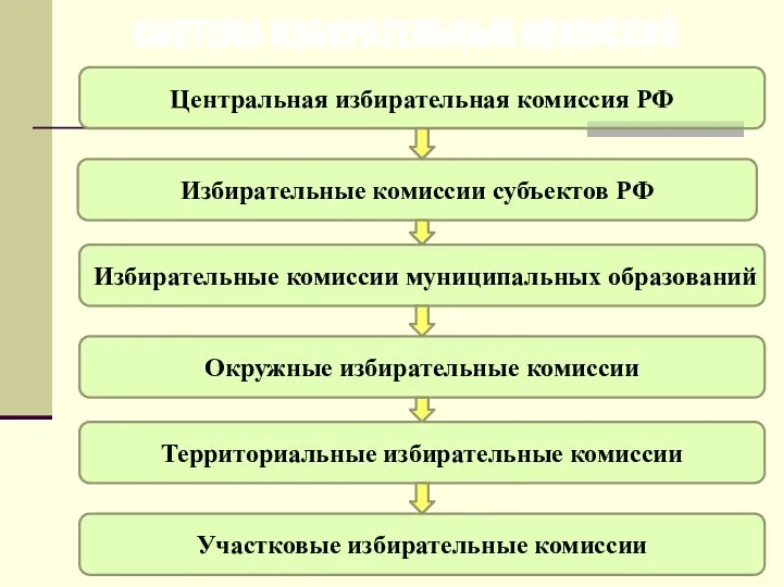 СИСТЕМА ИЗБИРАТЕЛЬНЫХ КОМИССИЙ Центральная избирательная комиссия РФ Избирательные комиссии субъектов