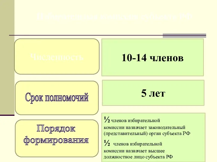 Избирательная комиссия субъекта РФ Численность Срок полномочий Порядок формирования 10-14