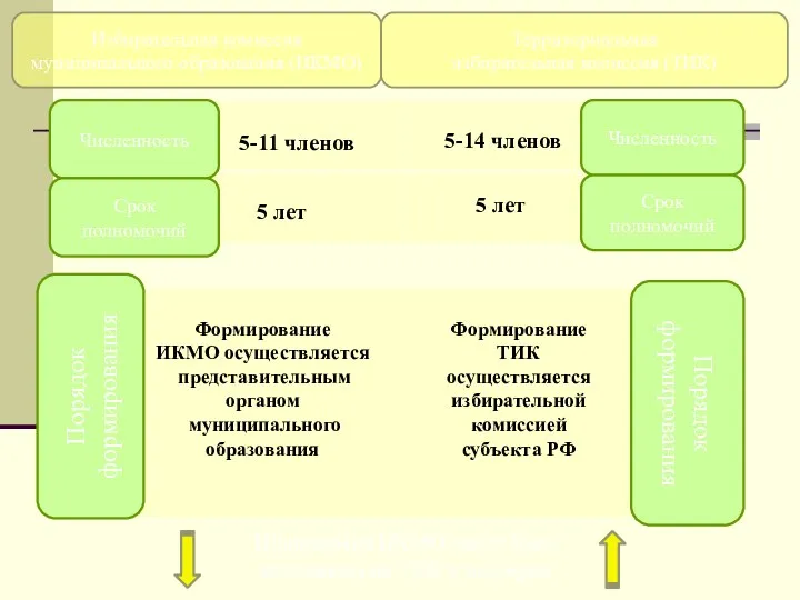 Избирательная комиссия муниципального образования (ИКМО) Территориальная избирательная комиссия (ТИК) 5-11