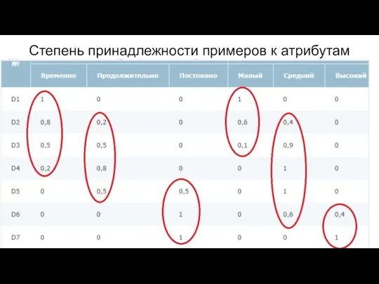 Степень принадлежности примеров к атрибутам