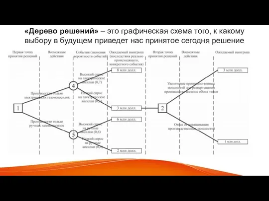 «Дерево решений» – это графическая схема того, к какому выбору в будущем приведет