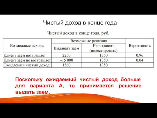 Поскольку ожидаемый чистый доход больше для варианта А, то принимается решение выдать заем.