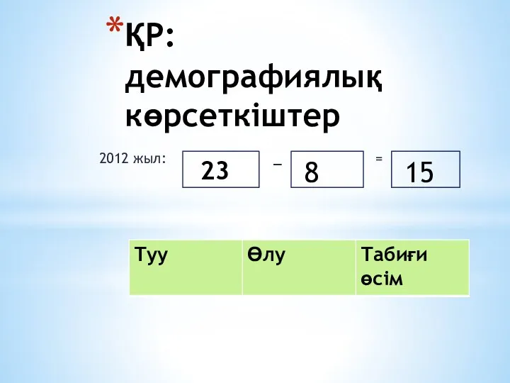 ҚР: демографиялық көрсеткіштер 2012 жыл: _ = 23 8 15