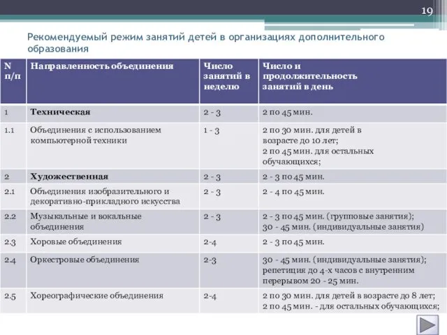 Рекомендуемый режим занятий детей в организациях дополнительного образования