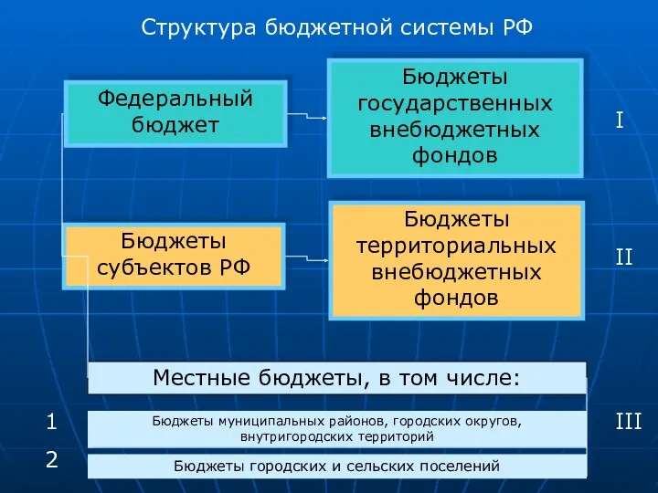 Структура бюджетной системы РФ Федеральный бюджет Бюджеты государственных внебюджетных фондов