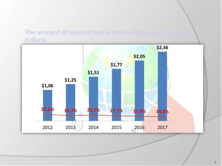 The amount of sales of online stores in the world (trillion dollars)
