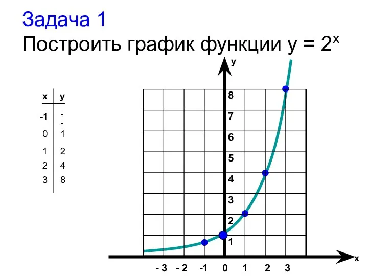 Задача 1 Построить график функции y = 2x x y