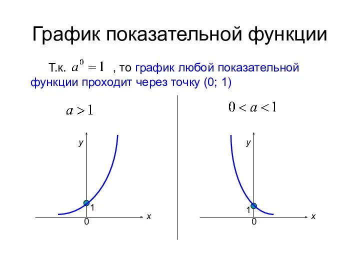 График показательной функции Т.к. , то график любой показательной функции