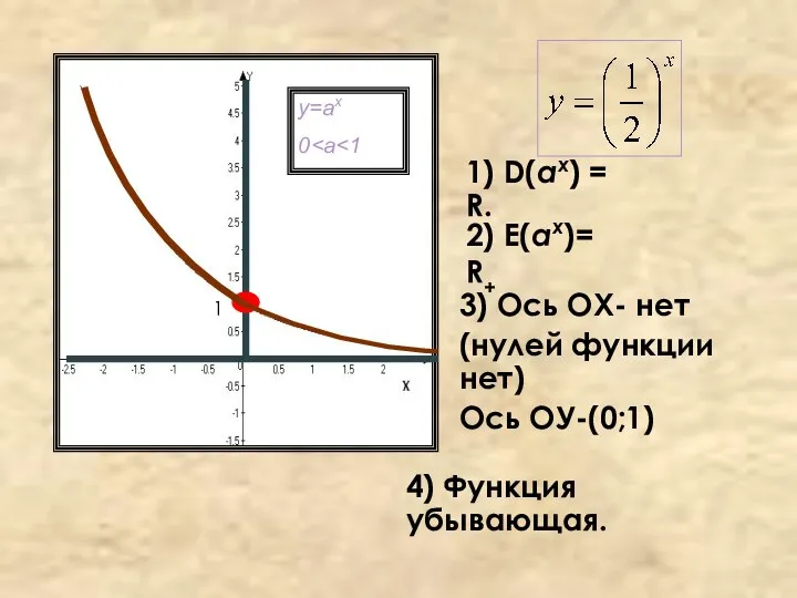 1) D(аx) = R. 2) E(аx)= R+ 3) Ось ОХ-