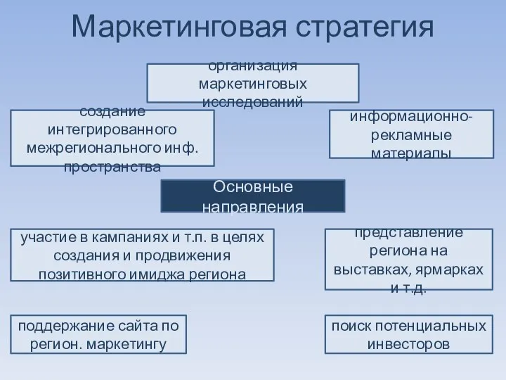 Маркетинговая стратегия Основные направления организация маркетинговых исследований информационно-рекламные материалы представление