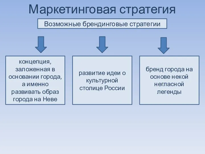 Маркетинговая стратегия Возможные брендинговые стратегии концепция, заложенная в основании города,