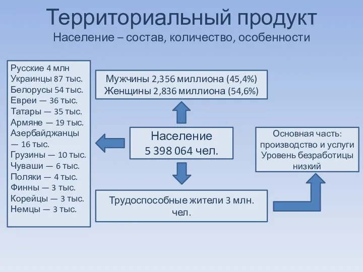 Территориальный продукт Население – состав, количество, особенности Население 5 398