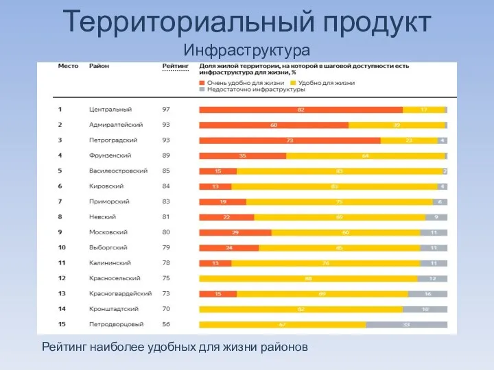 Территориальный продукт Инфраструктура Рейтинг наиболее удобных для жизни районов