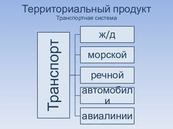 Территориальный продукт Транспортная система