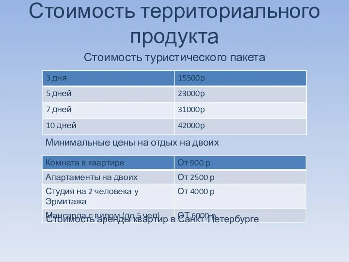 Стоимость территориального продукта Стоимость туристического пакета Минимальные цены на отдых