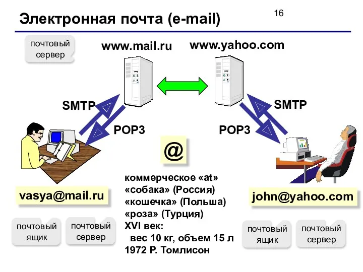 Электронная почта (e-mail) vasya@mail.ru коммерческое «at» «собака» (Россия) «кошечка» (Польша)