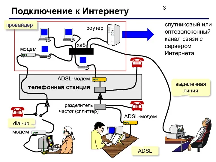 Подключение к Интернету спутниковый или оптоволоконный канал связи с сервером