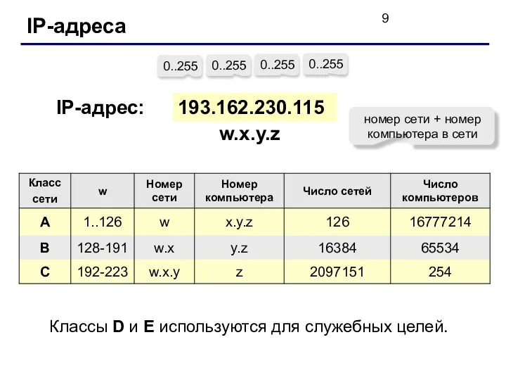 IP-адреса 193.162.230.115 0..255 0..255 0..255 0..255 IP-адрес: w.x.y.z номер сети