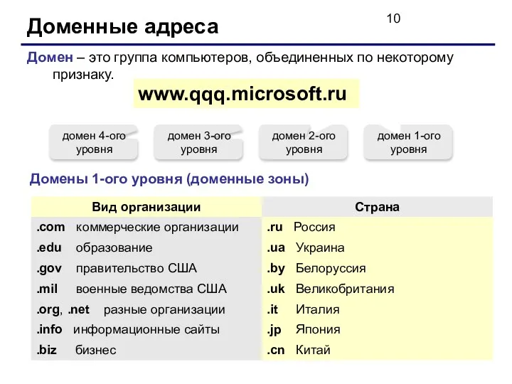 Доменные адреса Домен – это группа компьютеров, объединенных по некоторому