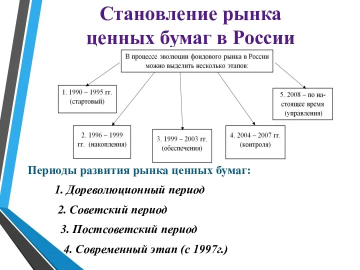 Становление рынка ценных бумаг в России Периоды развития рынка ценных