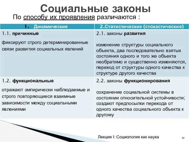 По способу их проявления различаются : Лекция I: Социология как наука Социальные законы