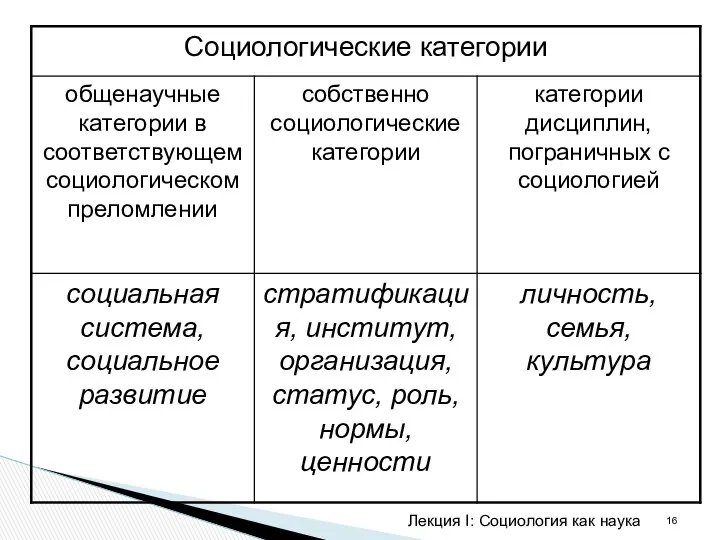 Лекция I: Социология как наука