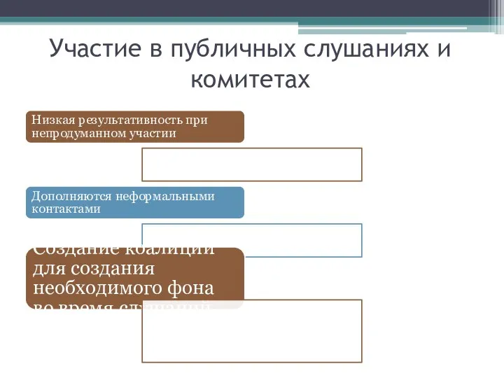 Участие в публичных слушаниях и комитетах Низкая результативность при непродуманном