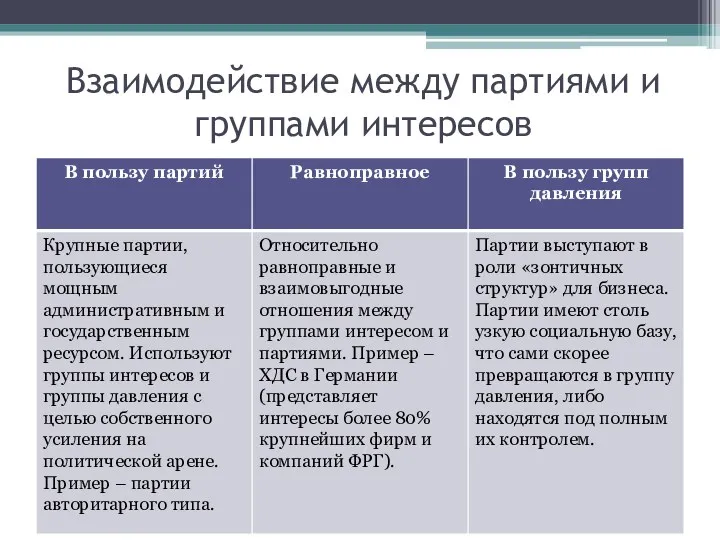 Взаимодействие между партиями и группами интересов