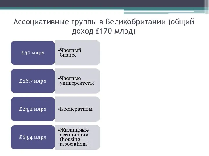 Ассоциативные группы в Великобритании (общий доход £170 млрд) £30 млрд