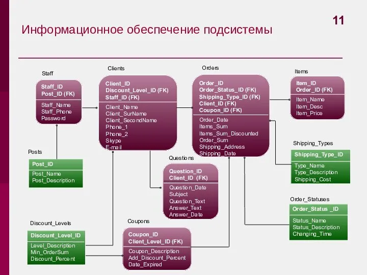 Информационное обеспечение подсистемы Coupon_ID Client_Level_ID (FK) Coupon_Description Add_Discount_Percent Date_Expired Post_ID