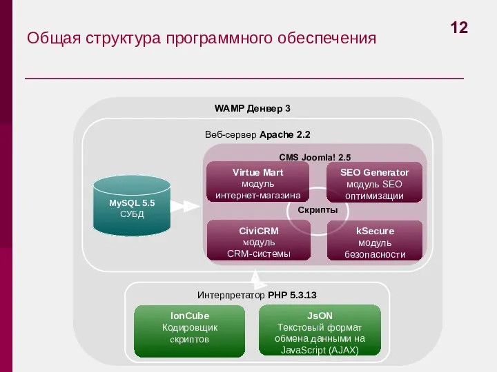 Общая структура программного обеспечения Интерпретатор PHP 5.3.13 Веб-сервер Apache 2.2