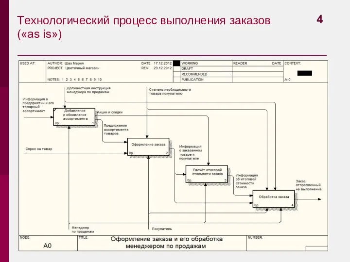 Технологический процесс выполнения заказов («as is») 4