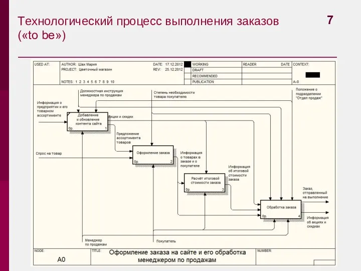 Технологический процесс выполнения заказов («to be») 7