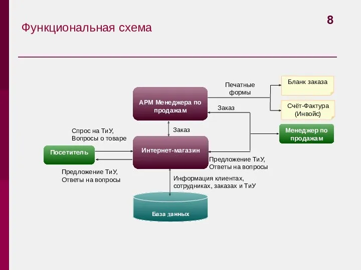 База данных Функциональная схема Спрос на ТиУ, Вопросы о товаре