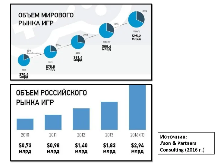 Источник: J'son & Partners Consulting (2016 г.)