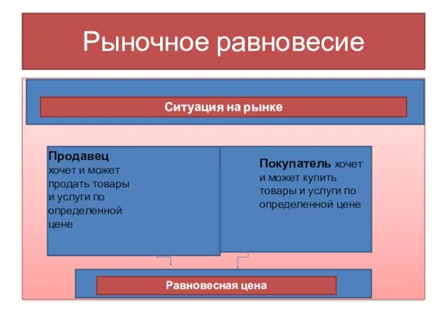 Рыночное равновесие Ситуация на рынке Продавец хочет и может продать