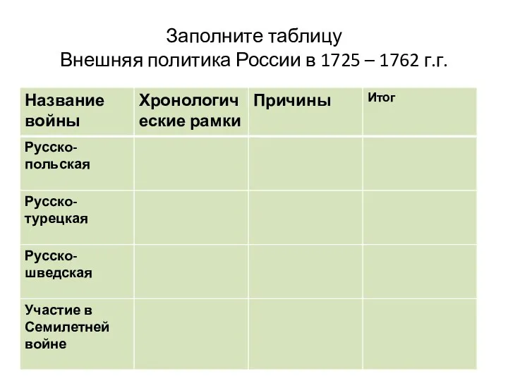 Заполните таблицу Внешняя политика России в 1725 – 1762 г.г.