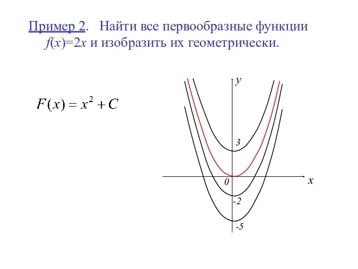 Пример 2. Найти все первообразные функции f(x)=2x и изобразить их